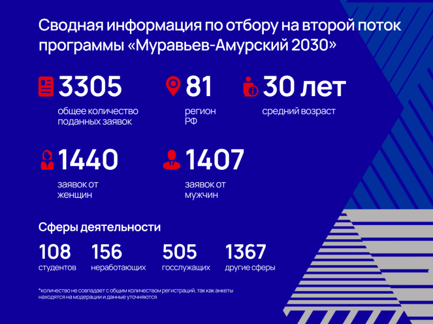 ​Более 3,3 тысячи человек подали заявки на участие в программе «Муравьёв-Амурский 2030»